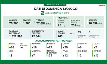 Coronavirus, salgono ancora i contagi a Monza e Brianza: 34