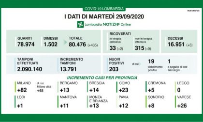 Coronavirus: in Lombardia oggi 435 tra guariti e dimessi I DATI DEL 29 SETTEMBRE