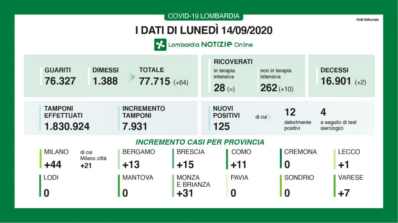 Covid: tutti i dati di lunedì 14 settembre in Brianza
