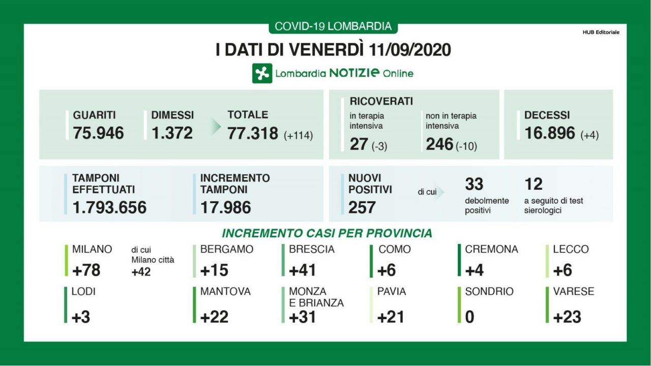 I dati dell’11 settembre: 257 nuovi positivi, scendono i ricoverati