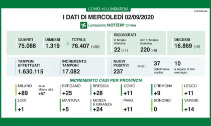 Coronavirus: in Lombardia i nuovi casi sono 237. In Brianza 24 positivi in più I DATI