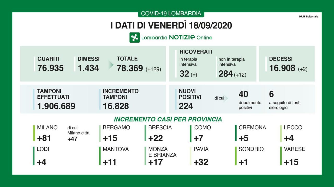 Coronavirus Lombardia: 224 positivi e due decessi nelle ultime 24 ore