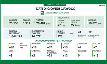 Coronavirus: in Lombardia i nuovi casi sono 228 (+21 in Brianza)