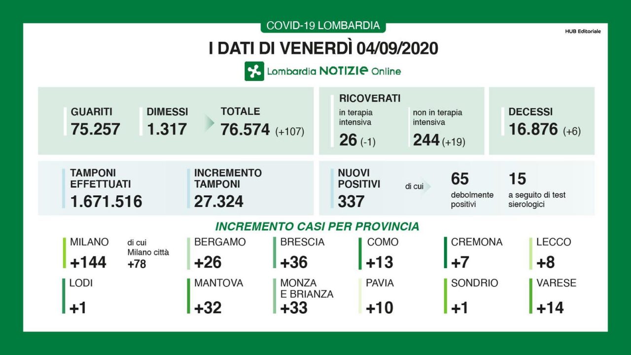 In Lombardia è record di tamponi: sono oltre 27mila. I nuovi positivi salgono a 337