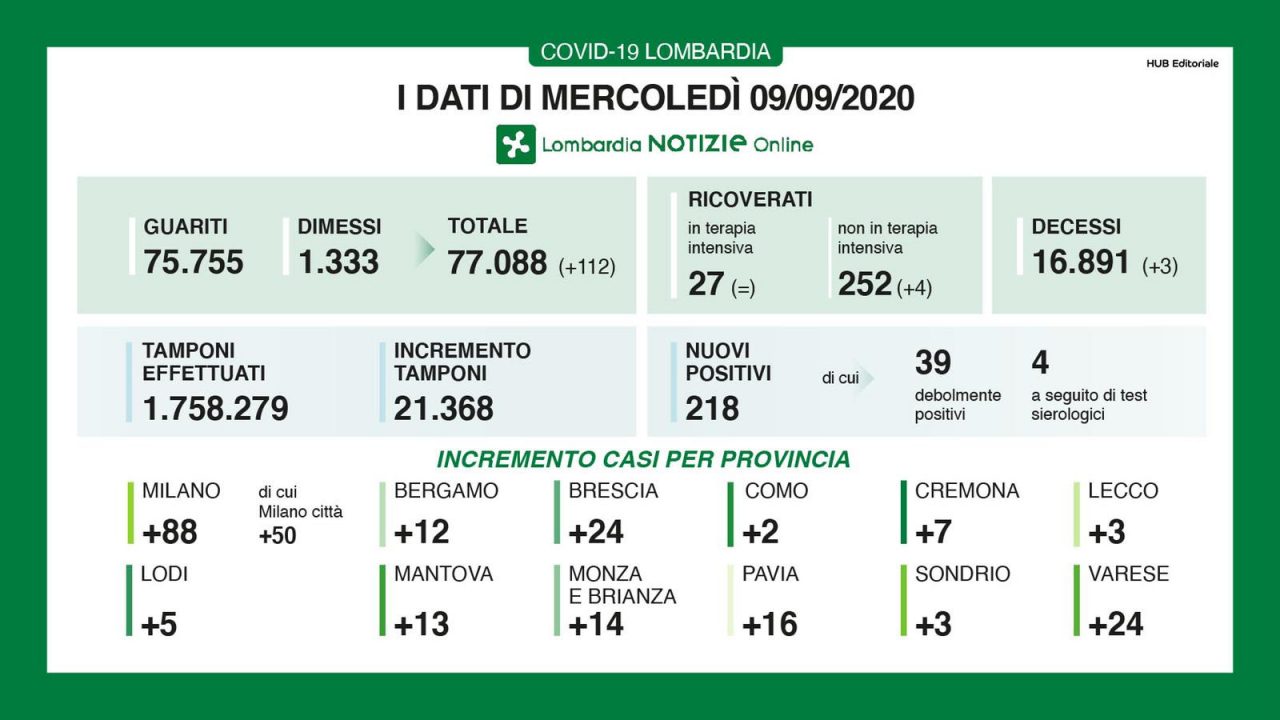 Lombardia: il rapporto tra i tamponi e i nuovi positivi scende all’1%