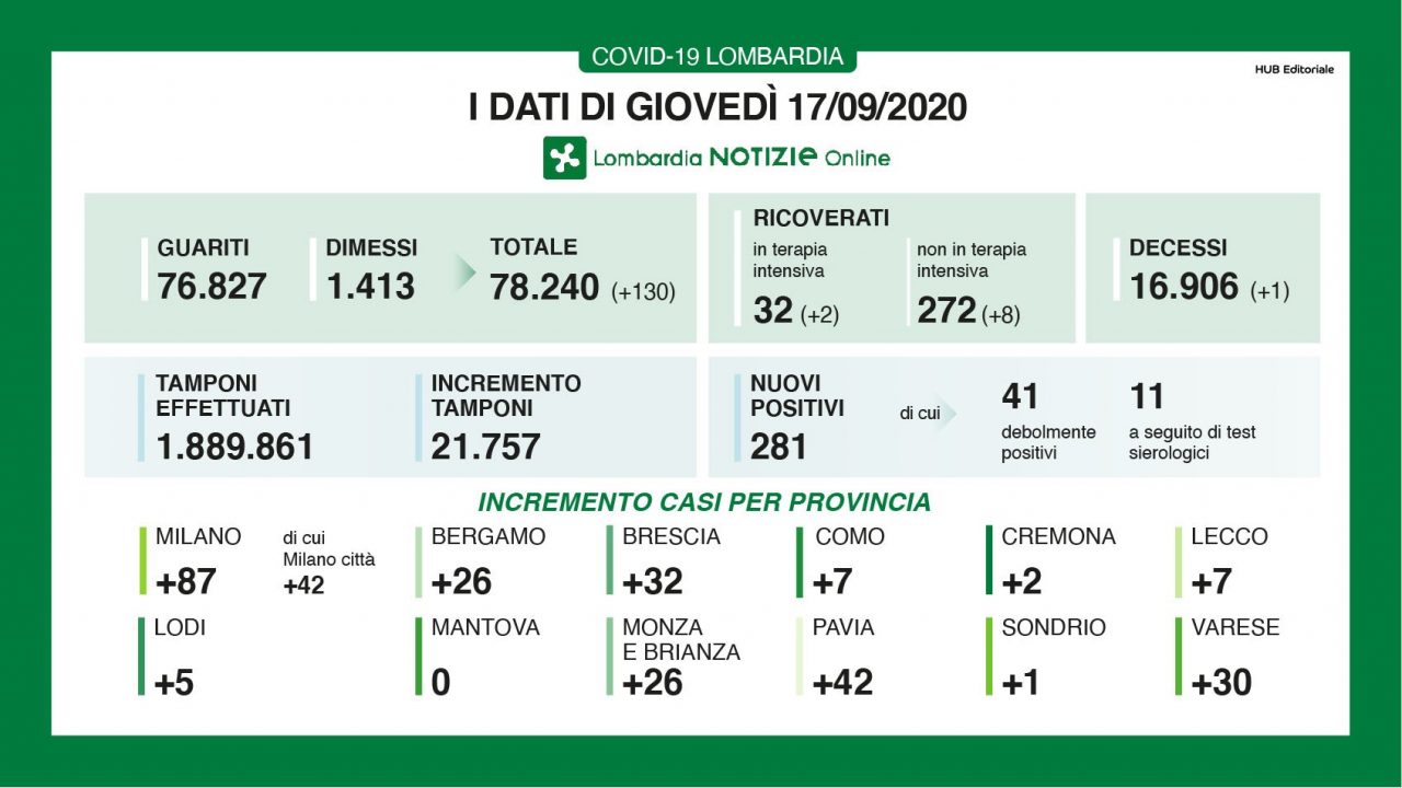 Covid: in Lombardia i nuovi positivi sono 281 ma aumentano anche i tamponi