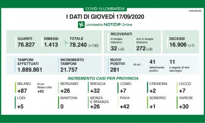 Covid: in Lombardia i nuovi positivi sono 281 ma aumentano anche i tamponi