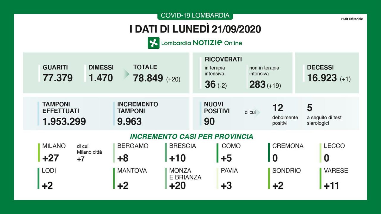 Covid: i nuovi contagi scendono sotto quota 100. In calo i tamponi