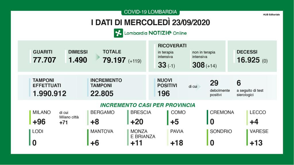 Covid Lombardia: boom di tamponi e 196 nuovi positivi