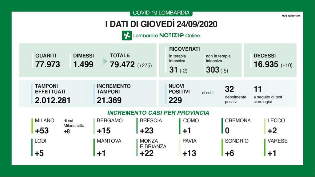 Covid-19: in Brianza ancora 22 contagi TUTTI I DATI