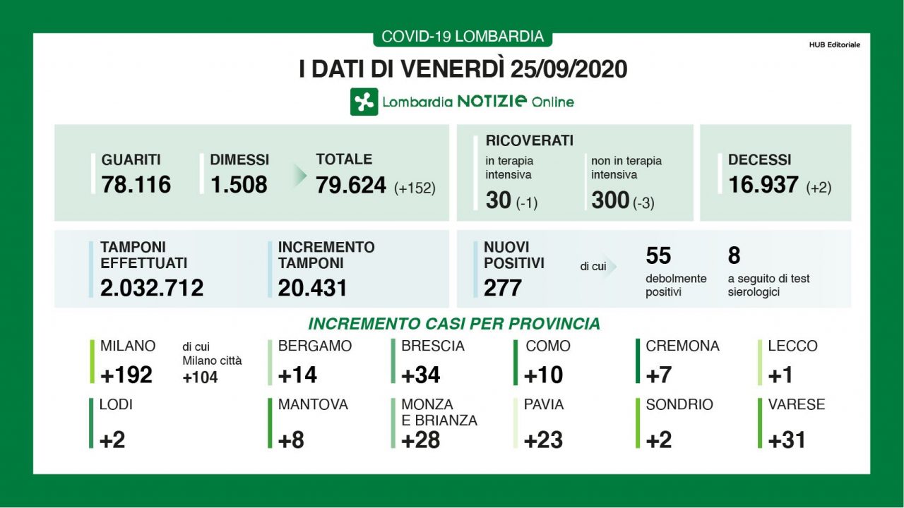 Coronavirus: i dati di oggi, venerdì 25 settembre