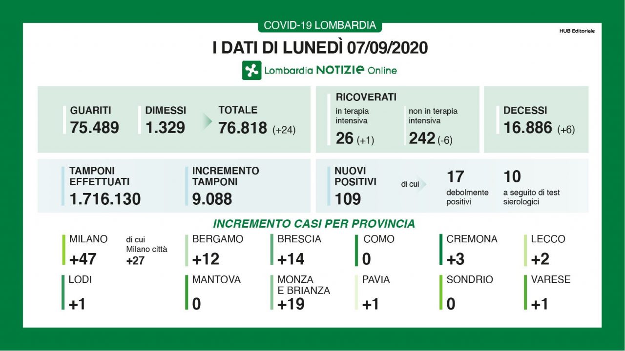 Coronavirus Lombardia: 109 positivi a fronte di 9mila tamponi. In Brianza 19 nuovi casi