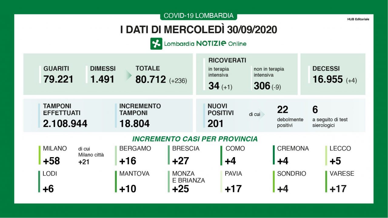 Coronavirus Lombardia: altri 200 positivi. In calo i ricoveri I DATI