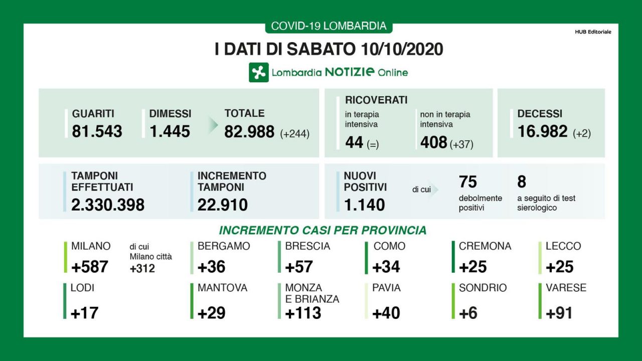 Coronavirus: in Lombardia 1.140 nuovi positivi. In Provincia MB 113