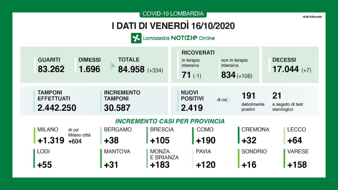 Covid in Lombardia: sono 2400 i nuovi positivi e 30mila i tamponi