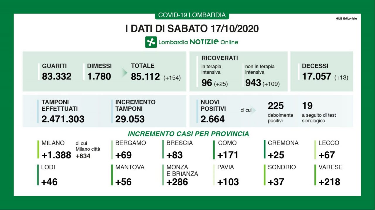 Coronavirus: i contagi salgono ancora. I dati di sabato 17 ottobre