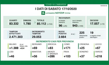 Coronavirus: i contagi salgono ancora. I dati di sabato 17 ottobre