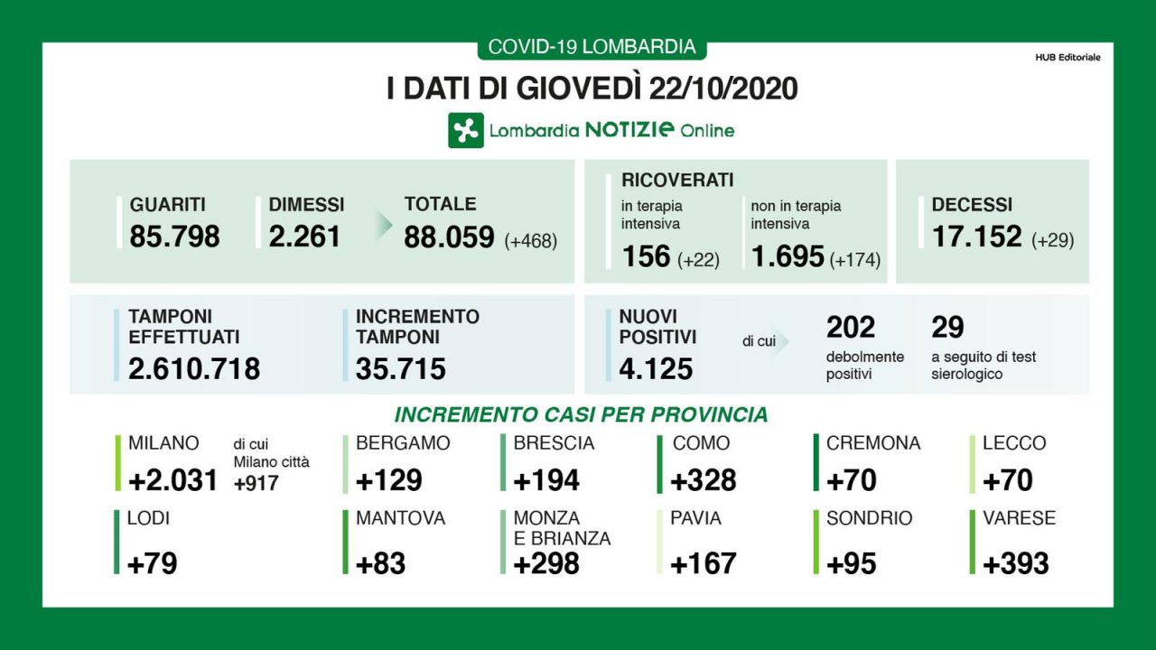 Covid: in Lombardia 4.125 positivi in più. Superati i 150 pazienti in terapia intensiva