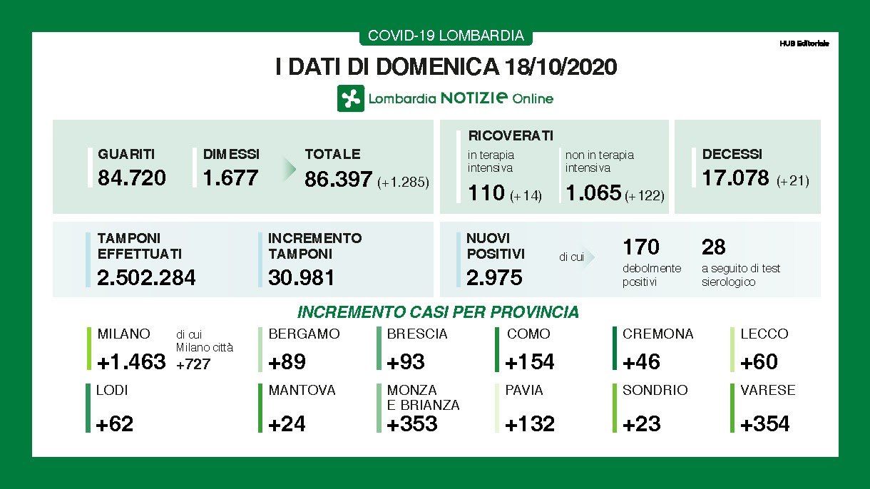 Coronavirus: Oltre 350 contagi a Monza e Brianza