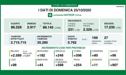 Coronavirus: sale ancora la percentuale dei positivi sui tamponi effettuati