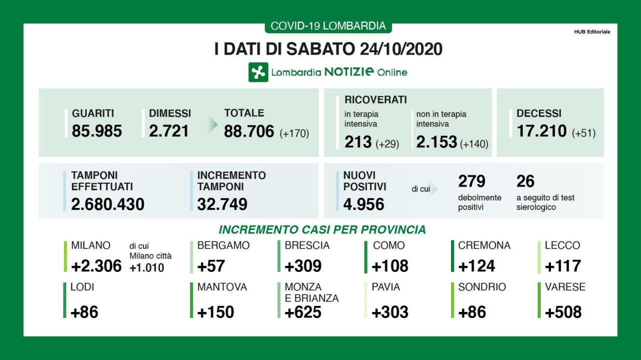 Coronavirus: in Brianza altri 625 contagi