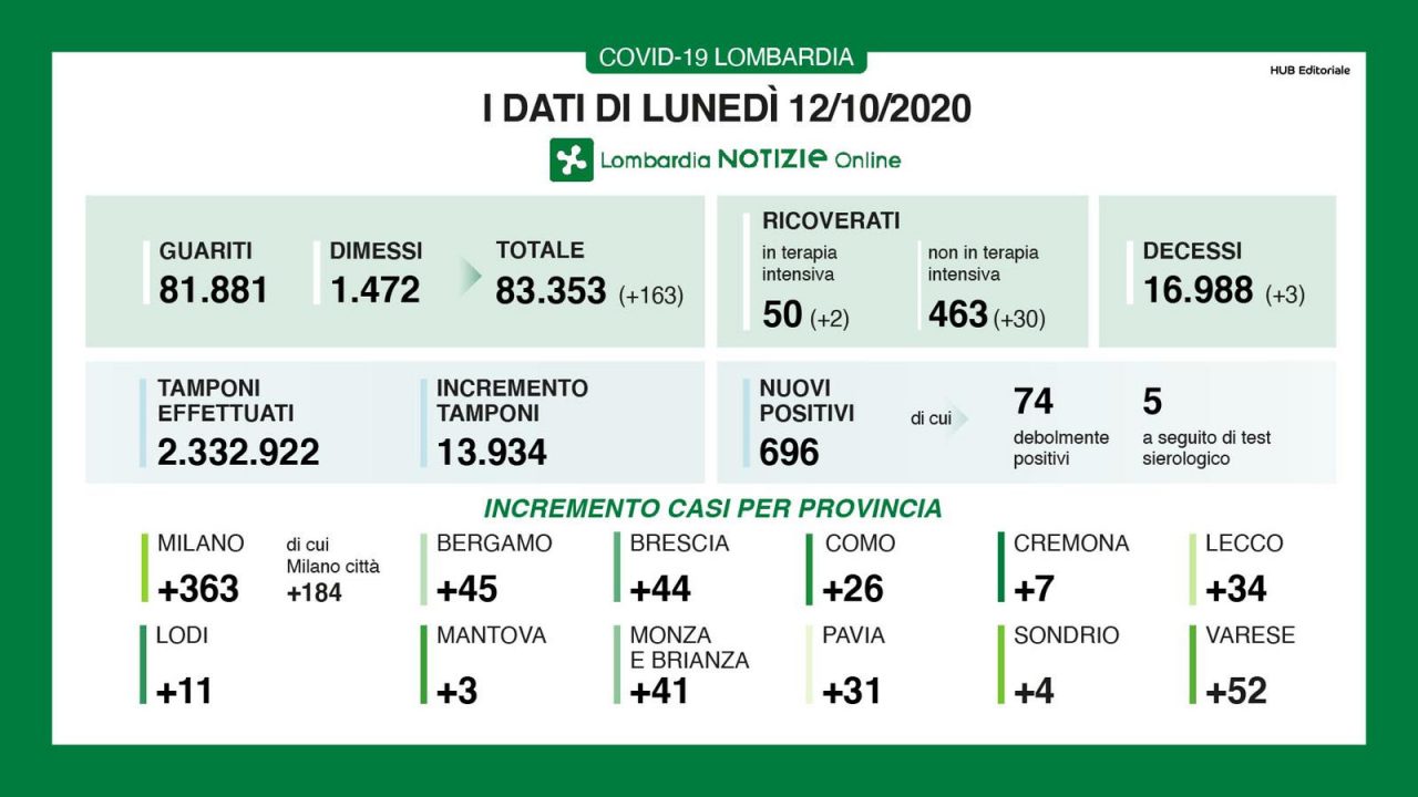 Coronavirus Lombardia: 696 nuovi positivi su quasi 14mila tamponi TUTTI I DATI