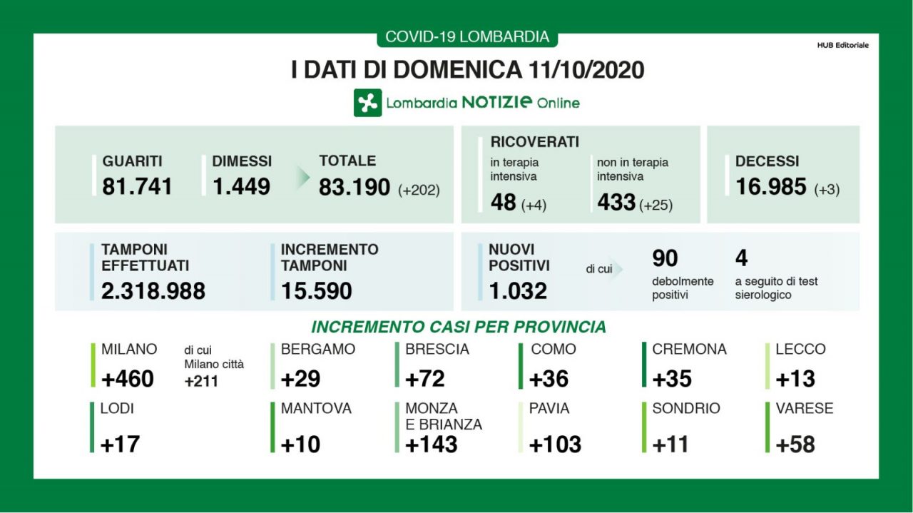 Oltre mille nuovi positivi al Covid, quasi 150 in Brianza