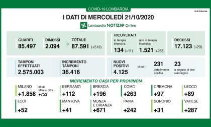 In Brianza 671 contagi nelle ultime 24 ore TUTTI I DATI DELLA REGIONE