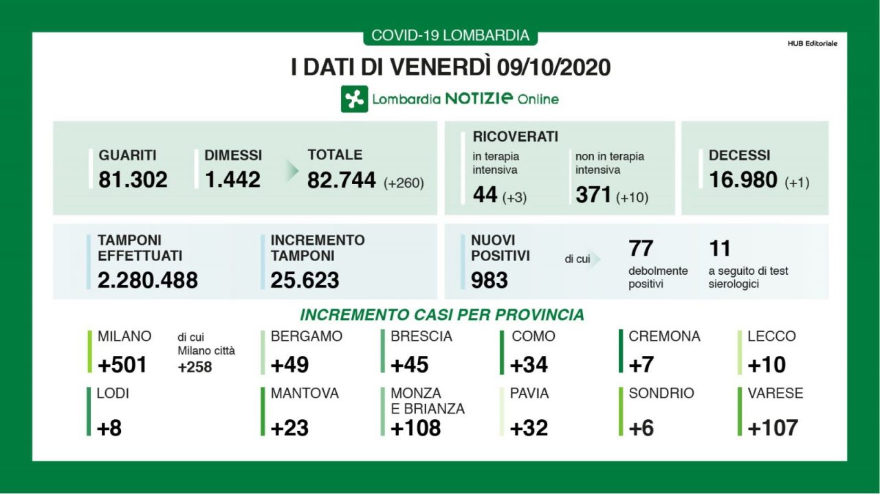 Coronavirus: quasi 1000 nuovi positivi in 24 ore in Lombardia. Oltre 100 in Brianza