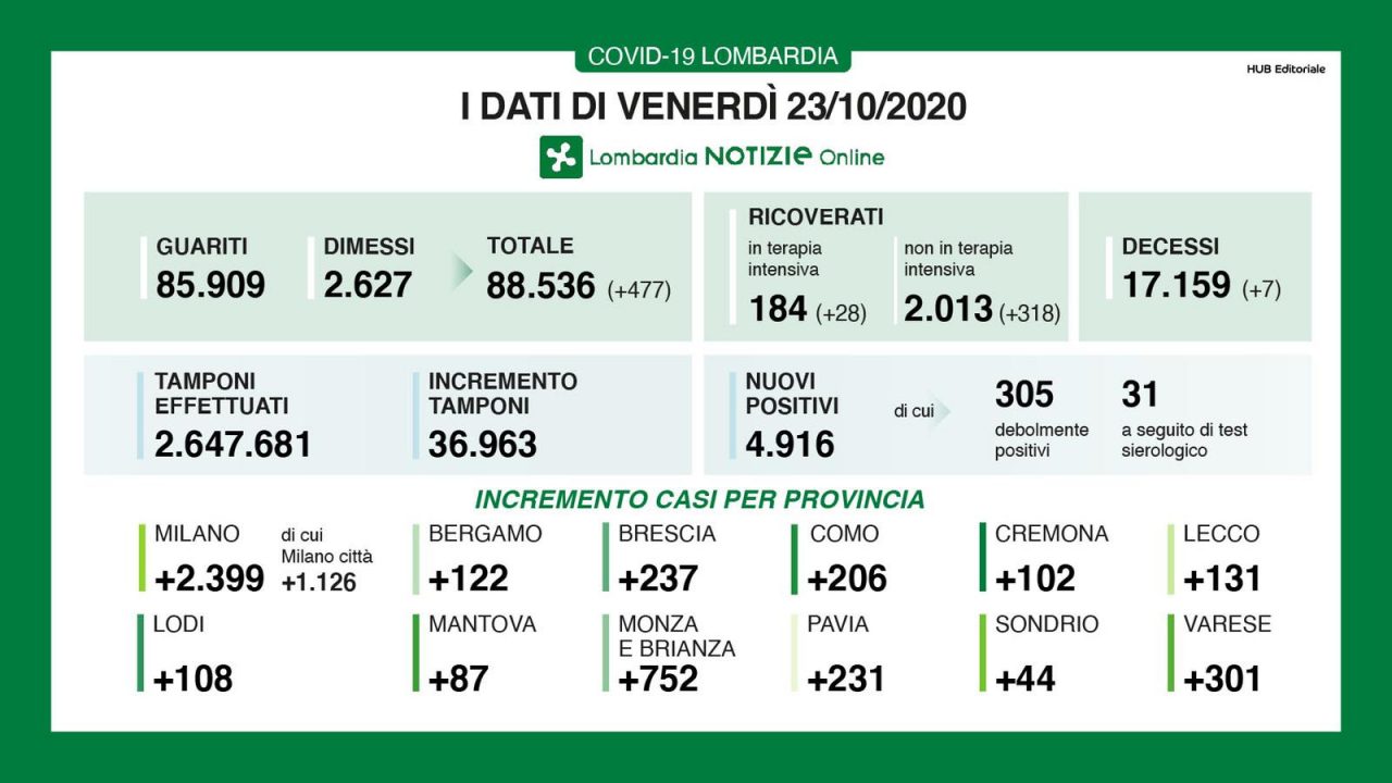 In Brianza 752 nuovi positivi nelle ultime 24 ore TUTTI I DATI