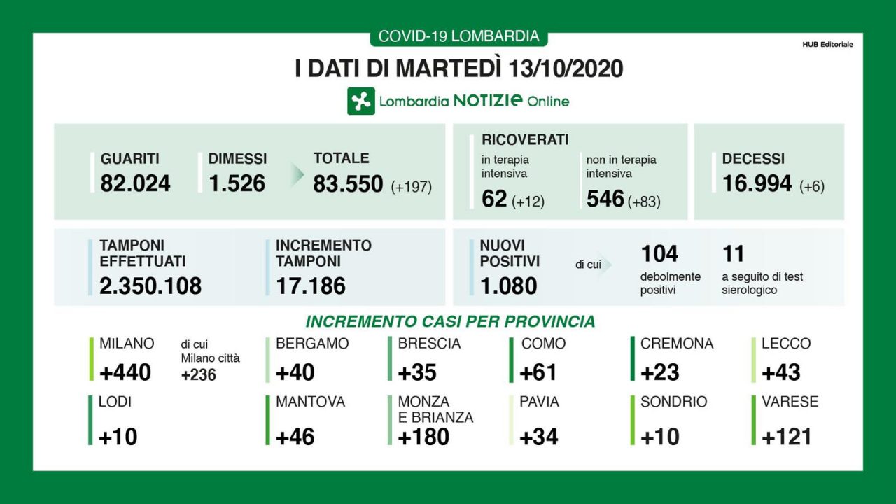 Nuovo boom di contagi Covid in Brianza: sono 180 nelle ultime 24 ore I DATI