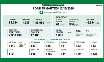 Nuovo boom di contagi Covid in Brianza: sono 180 nelle ultime 24 ore I DATI