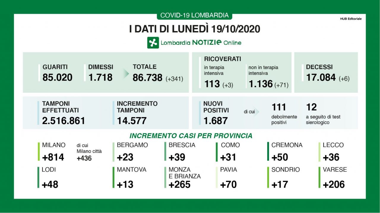 Altri 265 casi in Brianza: la percentuale tamponi-positivi sopra l’11%