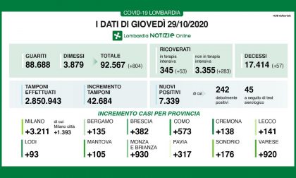 In Lombardia 42mila tamponi e 7300 positivi. I nuovi contagi in Brianza sono più di 900