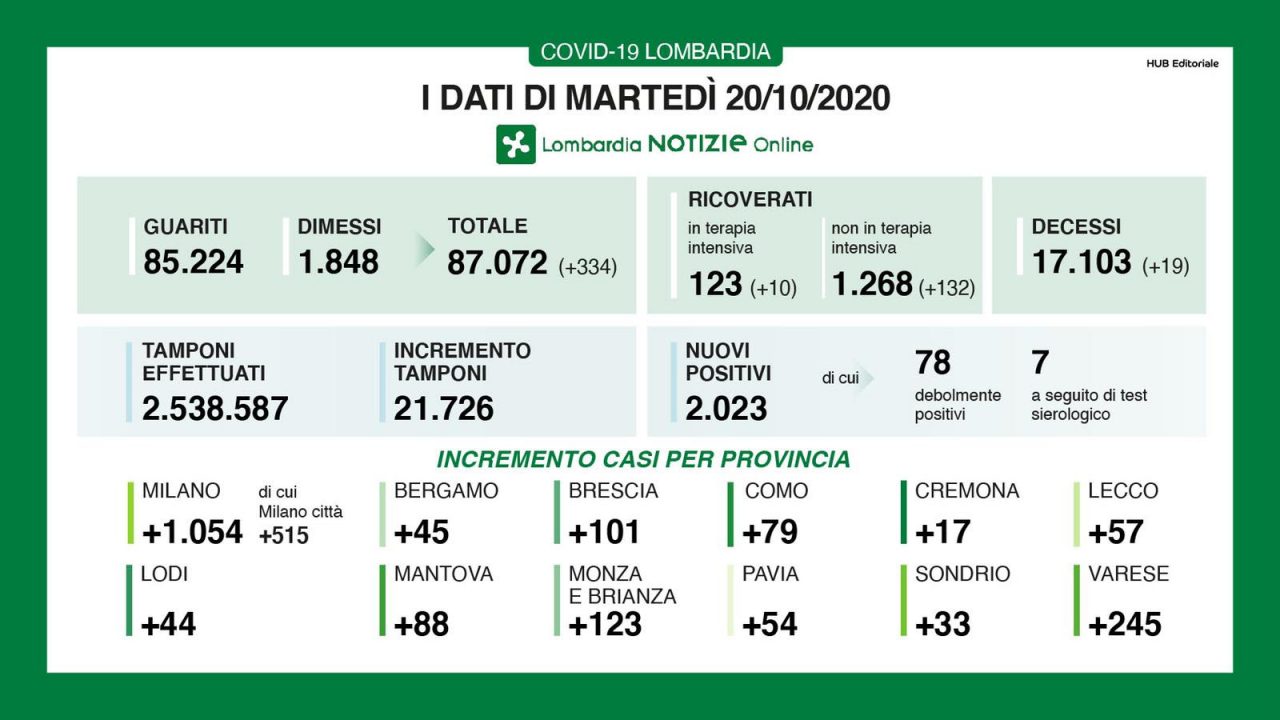 In Brianza 123 nuovi positivi. Sono 2mila in Lombardia TUTTI I DATI