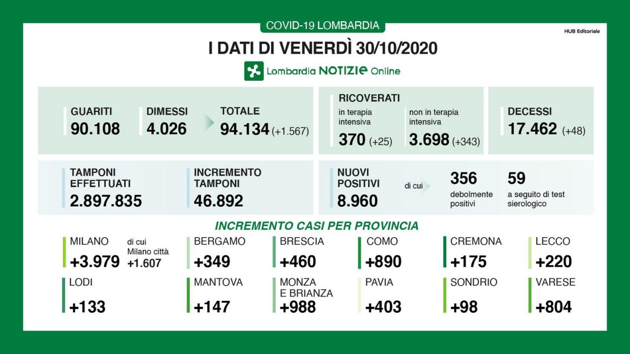 I nuovi contagi in Lombardia sono quasi 9mila (46mila i tamponi). In Brianza +988
