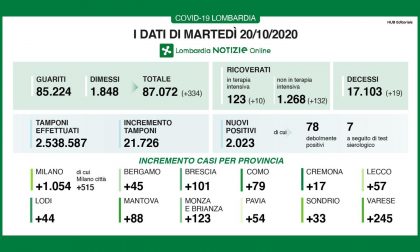 In Brianza 123 nuovi positivi. Sono 2mila in Lombardia TUTTI I DATI