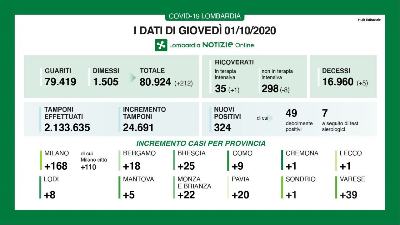 Coronavirus in Lombardia: i nuovi positivi sono 324. I tamponi raggiungono quota 24mila
