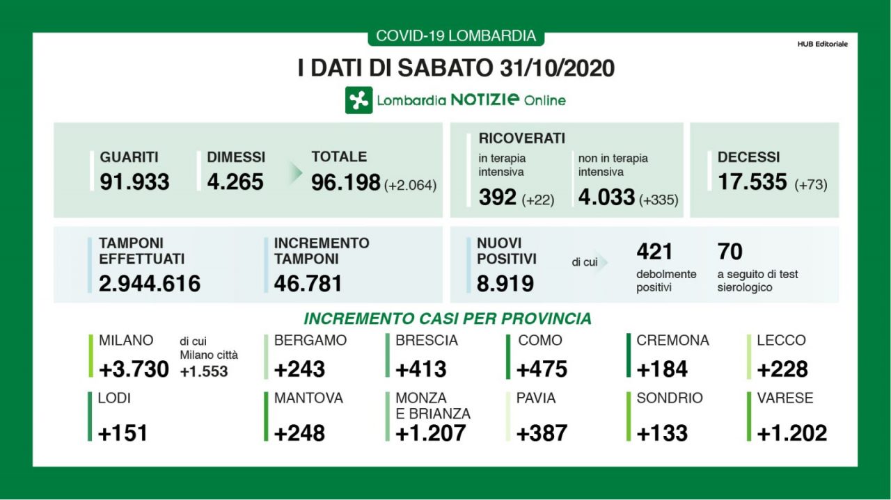 Oltre 1.200 nuovi positivi in Brianza I DATI DEL 31 OTTOBRE