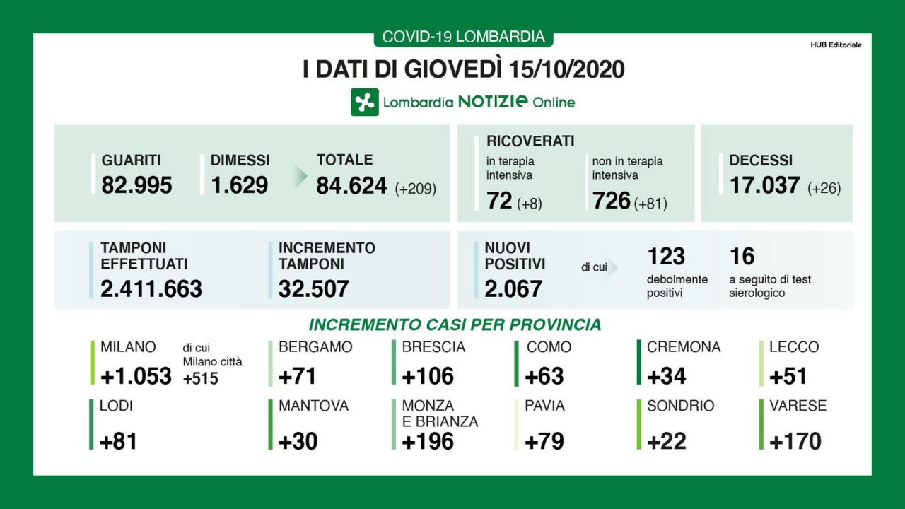 Sono 2.067 i nuovi positivi in Lombardia, 32mila i tamponi. In Brianza +196