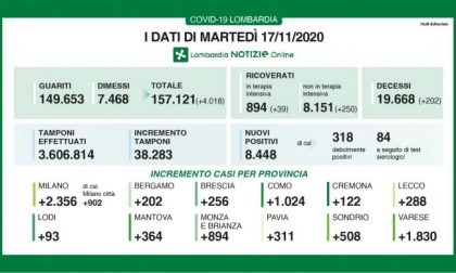 Covid in Lombardia: oggi 8.448 casi e 200 morti TUTTI I DATI