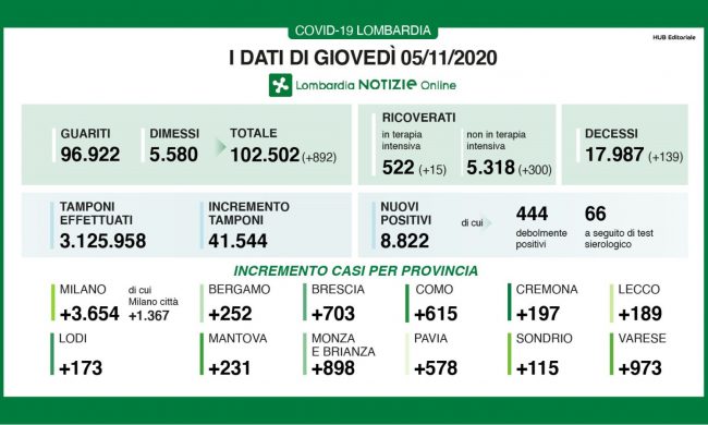 Coronavirus 5 novembre: 41mila tamponi e quasi 9mila positivi. In Brianza +900