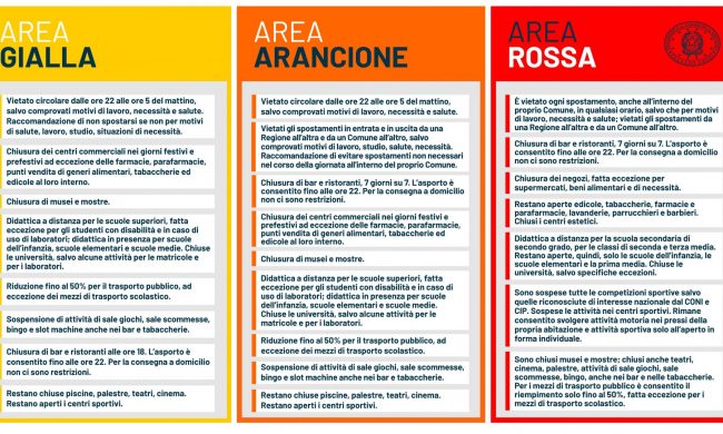 Zone rosse, arancioni e gialle: ecco i 21 indicatori su cui si è basata la scelta (e che potrebbero portare a una modifica)