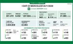 Covid: in Lombardia scende al 12% la percentuale dei positivi I DATI DEL 25 NOVEMBRE