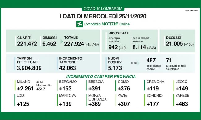 Covid: in Lombardia scende al 12% la percentuale dei positivi I DATI DEL 25 NOVEMBRE