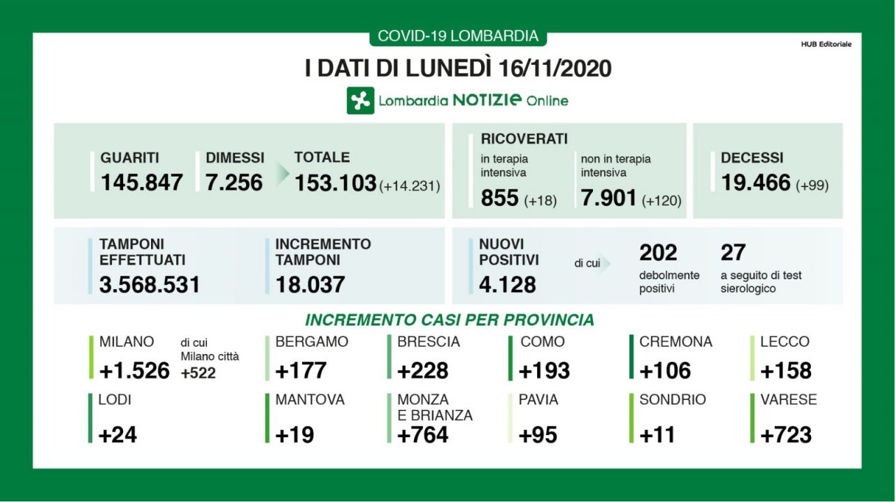 Coronavirus in Lombardia: oggi positivi e tamponi in calo. In Brianza 764 nuovi contagi