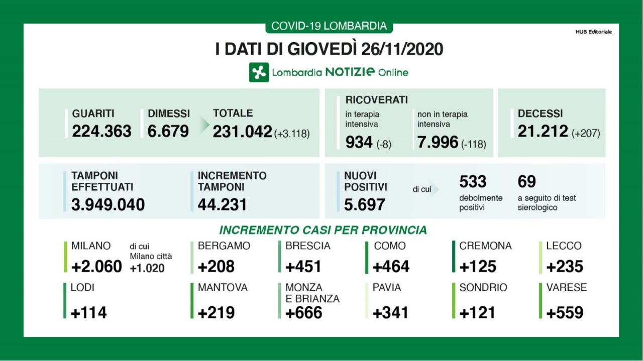 Covid in Lombardia: diminuiscono i ricoveri e aumentano i guariti. In Brianza nuovi casi in aumento