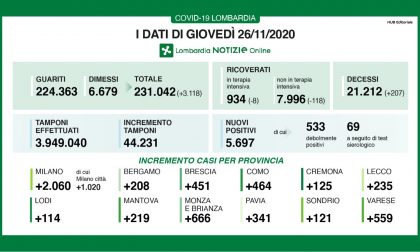 Covid in Lombardia: diminuiscono i ricoveri e aumentano i guariti. In Brianza nuovi casi in aumento