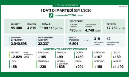 Covid: su 32mila tamponi sono 6800 (21%) i nuovi positivi in Lombardia TUTTI I DATI