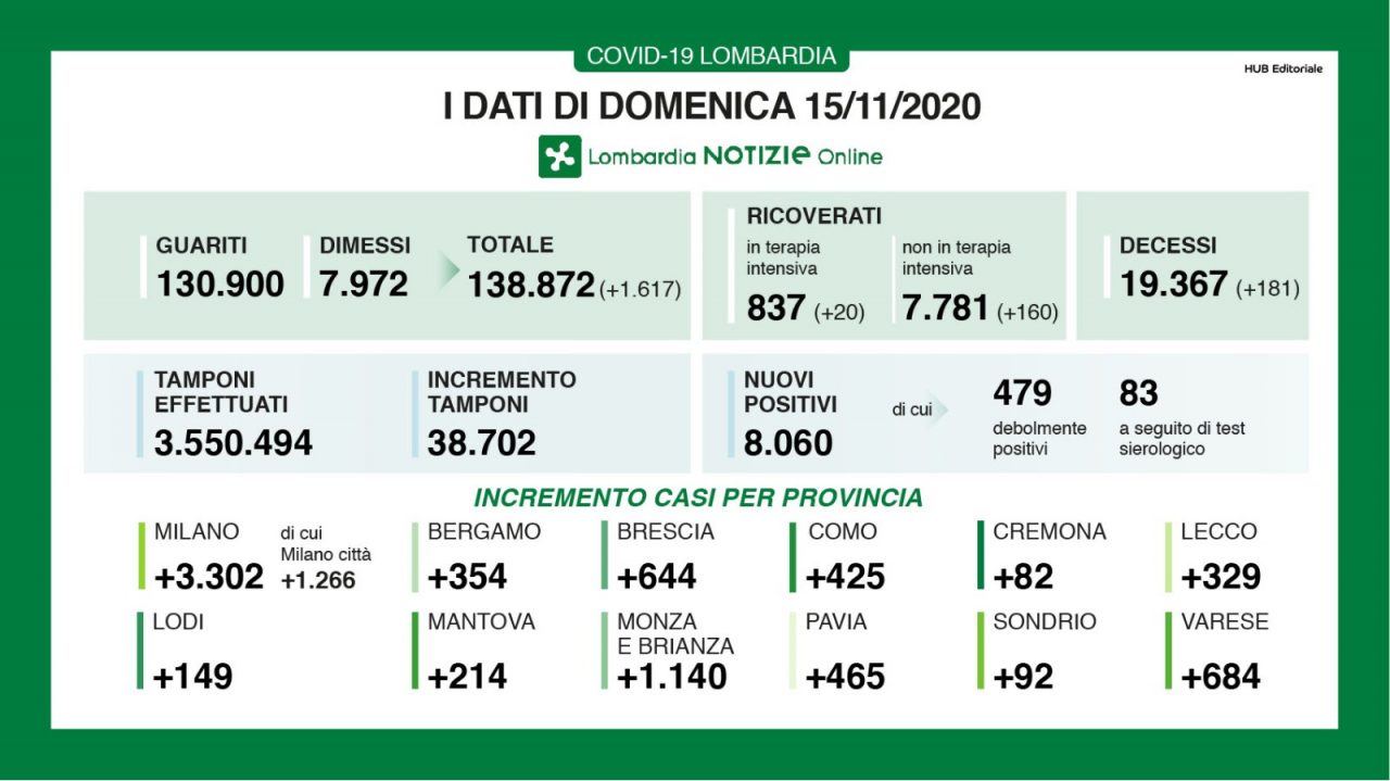 Coronavirus: in Provincia MB superati i mille tamponi positivi